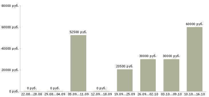 Вакансии коммерческий представитель в Москве - Медиана зарплат коммерческий представитель в Москве за 2 месяца