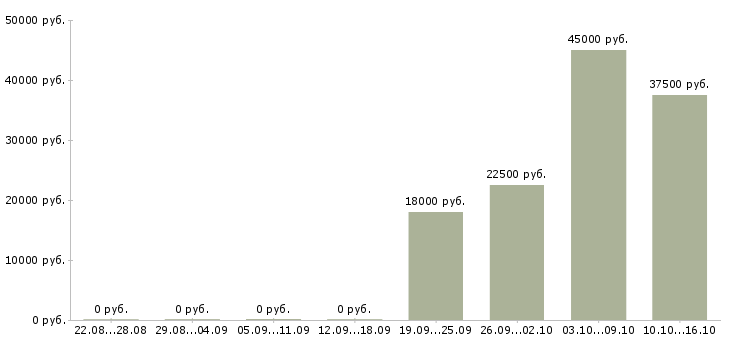 Вакансии комплектовщик Бурятия - Медиана зарплат комплектовщик Бурятия за 2 месяца