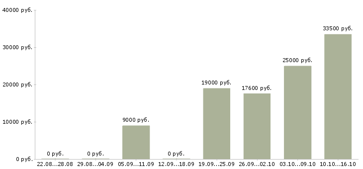 Вакансии комплектовщица в Вологде - Медиана зарплат комплектовщица в Вологде за 2 месяца