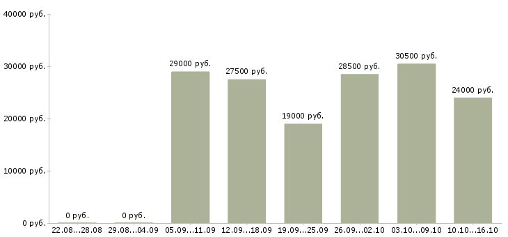 Вакансии консультант в Дзержинске - Медиана зарплат консультант в Дзержинске за 2 месяца