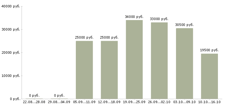 Вакансии консультант в Калининграде - Медиана зарплат консультант в Калининграде за 2 месяца