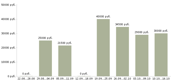 Вакансии консультант в Подольске - Медиана зарплат консультант в Подольске за 2 месяца