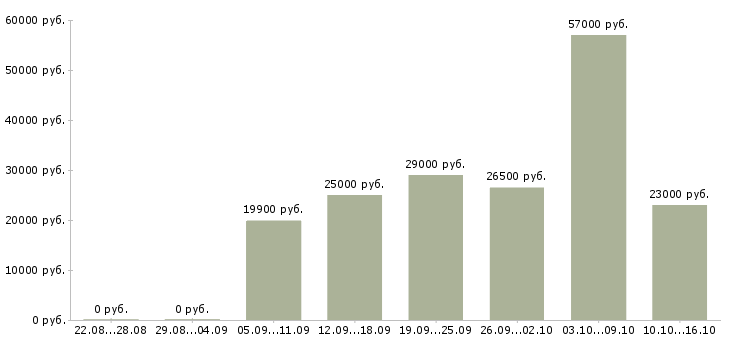 Вакансии консультанты в Кургане - Медиана зарплат консультанты в Кургане за 2 месяца