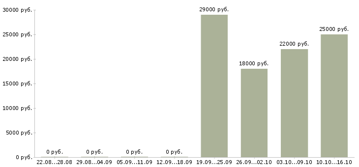 Вакансии логист помощник в Кирове - Медиана зарплат логист помощник в Кирове за 2 месяца