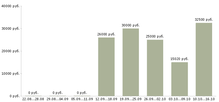 Вакансии менеджер в организацию в Хабаровске - Медиана зарплат менеджер в организацию в Хабаровске за 2 месяца