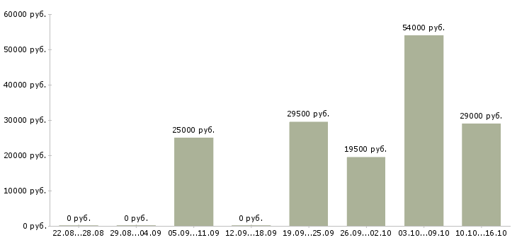 Вакансии менеджер в офисе продаж в Тюмени - Медиана зарплат менеджер в офисе продаж в Тюмени за 2 месяца