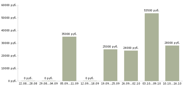 Вакансии менеджер компании в Дзержинске - Медиана зарплат менеджер компании в Дзержинске за 2 месяца