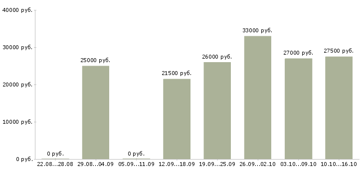 Вакансии менеджер на работу на пк Дагестан - Медиана зарплат менеджер на работу на пк Дагестан за 2 месяца