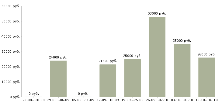 Вакансии менеджер оператор в Новосибирске - Медиана зарплат менеджер оператор в Новосибирске за 2 месяца
