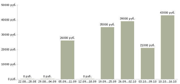 Вакансии менеджер офиса продаж в Барнауле - Медиана зарплат менеджер офиса продаж в Барнауле за 2 месяца