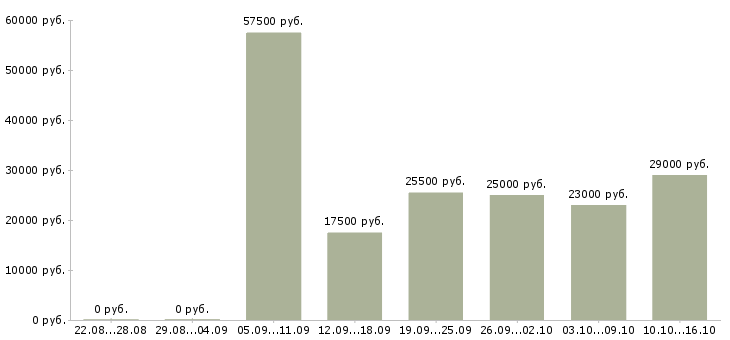Вакансии менеджер офиса продаж в Ярославле - Медиана зарплат менеджер офиса продаж в Ярославле за 2 месяца