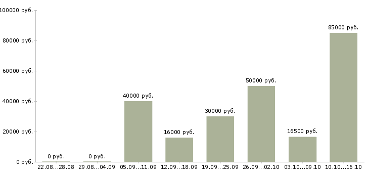 Вакансии менеджер по активным продажам в Саратове - Медиана зарплат менеджер по активным продажам в Саратове за 2 месяца