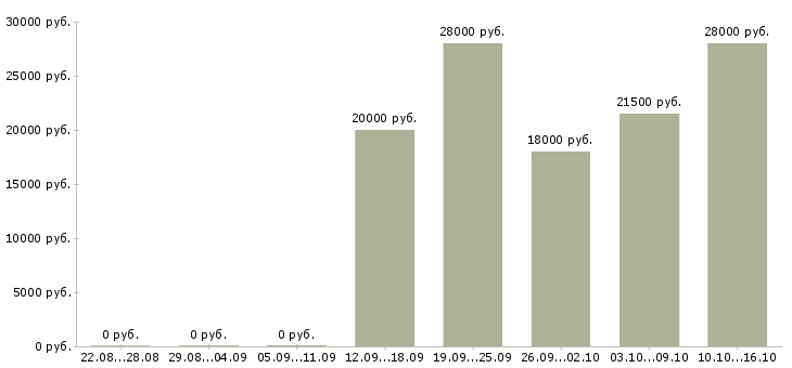 Вакансии менеджер по информации в Красноярске - Медиана зарплат менеджер по информации в Красноярске за 2 месяца