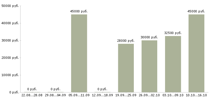 Вакансии менеджер по логистике Санкт-петербург - Медиана зарплат менеджер по логистике Санкт-петербург за 2 месяца