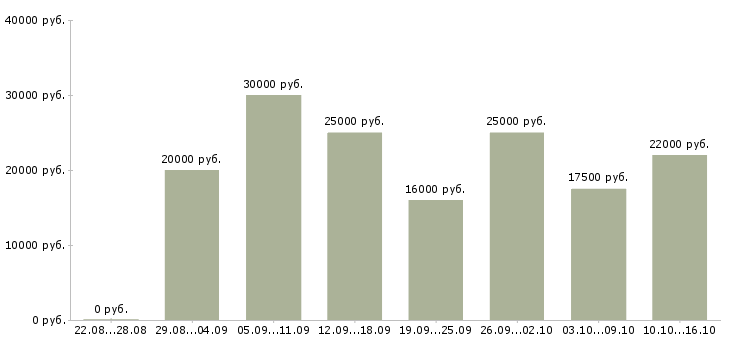 Вакансии менеджер по обучению в Брянске - Медиана зарплат менеджер по обучению в Брянске за 2 месяца