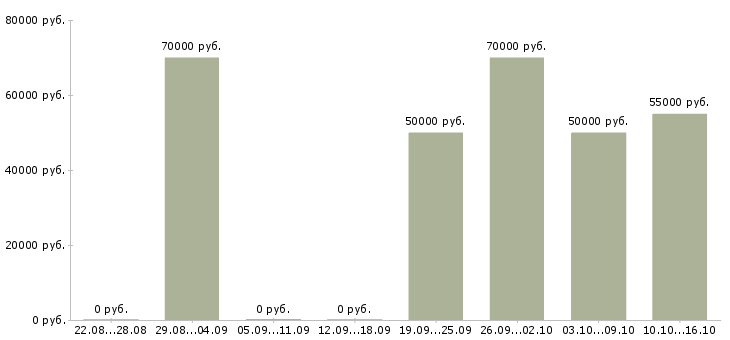 Вакансии менеджер по поддержке сайтов в Москве - Медиана зарплат менеджер по поддержке сайтов в Москве за 2 месяца