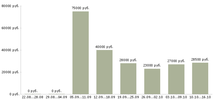 Вакансии менеджер по продажам в компанию в Иваново - Медиана зарплат менеджер по продажам в компанию в Иваново за 2 месяца