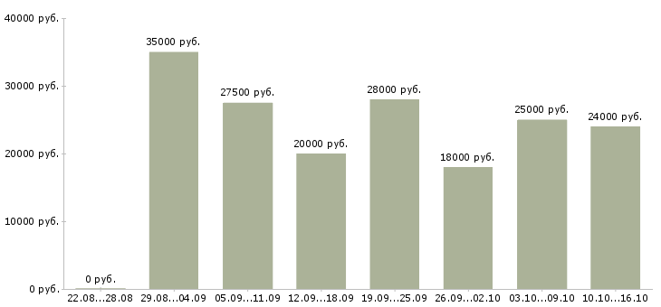 Вакансии менеджер по продажам в офис в Саратове - Медиана зарплат менеджер по продажам в офис в Саратове за 2 месяца