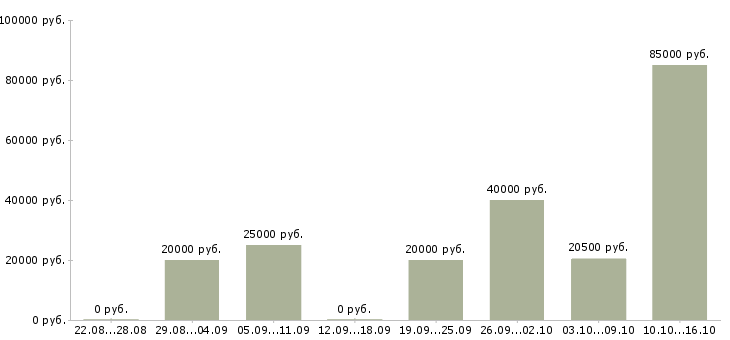 Вакансии менеджер по продажам по телефону в Челябинске - Медиана зарплат менеджер по продажам по телефону в Челябинске за 2 месяца