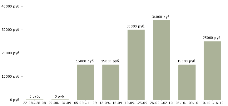 Вакансии менеджер по проектам в Краснодаре - Медиана зарплат менеджер по проектам в Краснодаре за 2 месяца