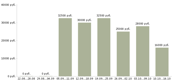 Вакансии менеджер по работе в сети Татарстан - Медиана зарплат менеджер по работе в сети Татарстан за 2 месяца
