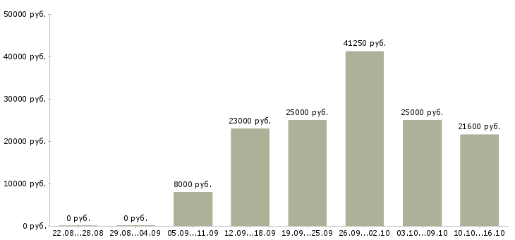Вакансии менеджер по работе клиентами в Ижевске - Медиана зарплат менеджер по работе клиентами в Ижевске за 2 месяца