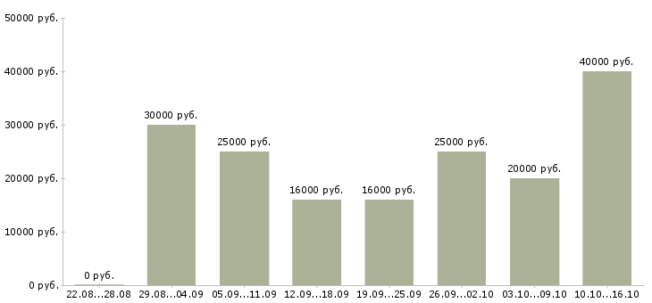 Вакансии менеджер по работе с клиентами в Белгороде - Медиана зарплат менеджер по работе с клиентами в Белгороде за 2 месяца