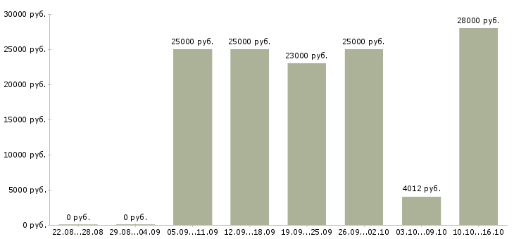 Вакансии менеджер по работе с клиентами в Липецке - Медиана зарплат менеджер по работе с клиентами в Липецке за 2 месяца