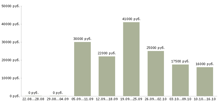 Вакансии менеджер по работе с клиентом в Архангельске - Медиана зарплат менеджер по работе с клиентом в Архангельске за 2 месяца