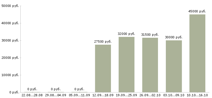 Вакансии менеджер по работе сотрудниками в Хабаровске - Медиана зарплат менеджер по работе сотрудниками в Хабаровске за 2 месяца