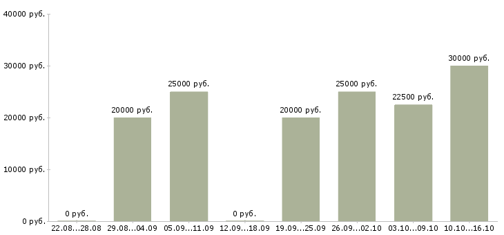 Вакансии менеджер по телефонным продажам в Челябинске - Медиана зарплат менеджер по телефонным продажам в Челябинске за 2 месяца