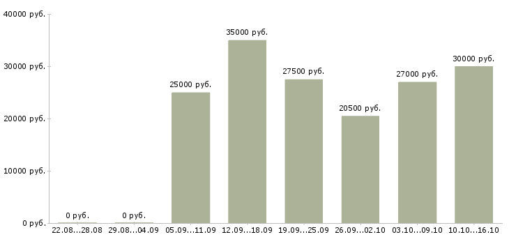 Вакансии менеджер по товарам Татарстан - Медиана зарплат менеджер по товарам Татарстан за 2 месяца