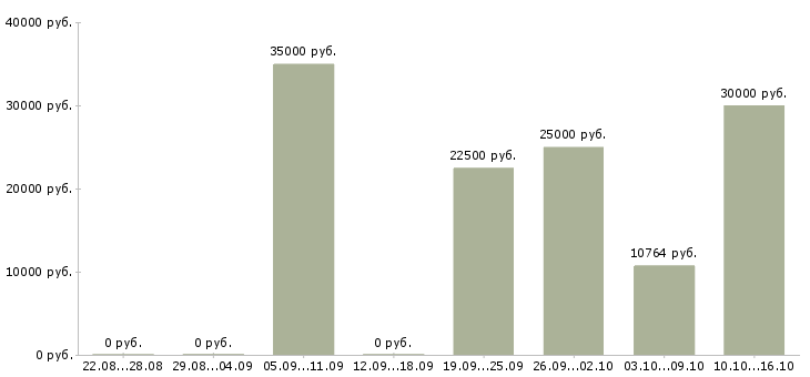 Вакансии менеджер привлечения в Краснодаре - Медиана зарплат менеджер привлечения в Краснодаре за 2 месяца
