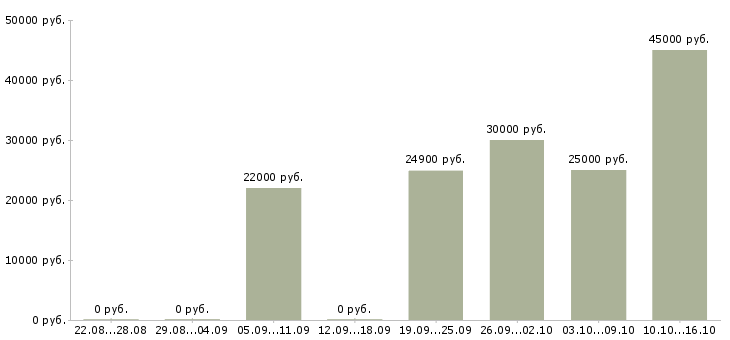Вакансии менеджер розничной сети Санкт-петербург - Медиана зарплат менеджер розничной сети Санкт-петербург за 2 месяца