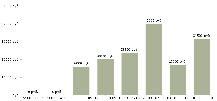 Вакансии менеджера в Стерлитамаке - Медиана зарплат менеджера в Стерлитамаке за 2 месяца