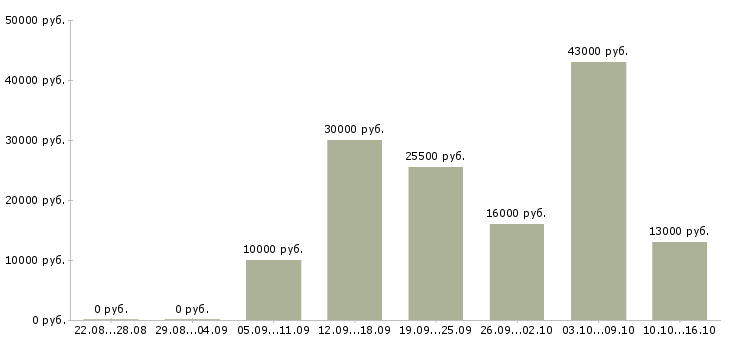 Вакансии менеджером по персоналу в Челябинске - Медиана зарплат менеджером по персоналу в Челябинске за 2 месяца