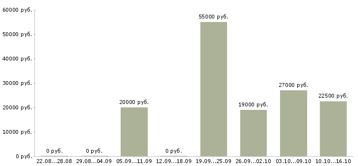 Вакансии менеджеры в офис в Туле - Медиана зарплат менеджеры в офис в Туле за 2 месяца