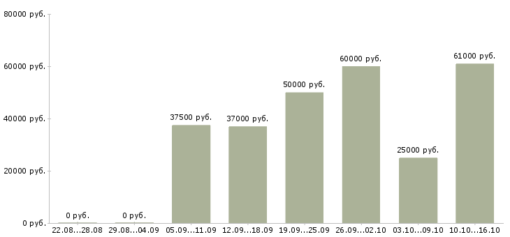 Вакансии мерчендайзер торгового зала в Москве - Медиана зарплат мерчендайзер торгового зала в Москве за 2 месяца