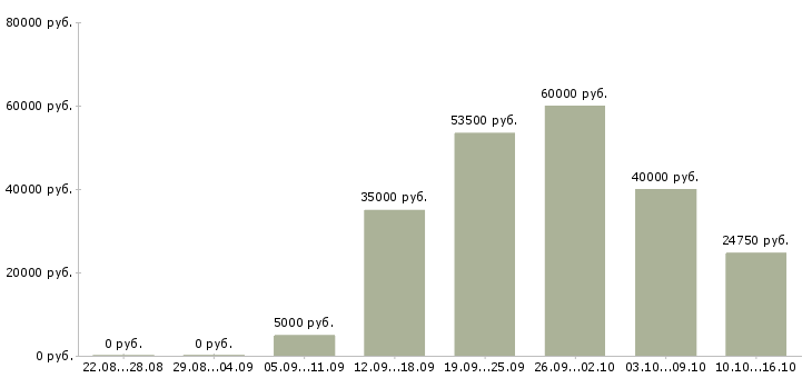 Вакансии на азс в Москве - Медиана зарплат на азс в Москве за 2 месяца