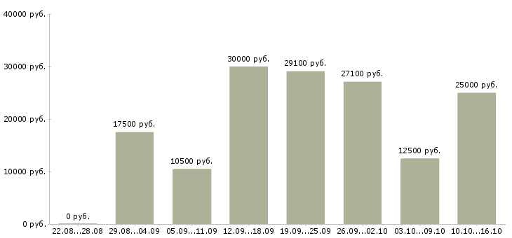 Вакансии на дому обучение в Уфе - Медиана зарплат на дому обучение в Уфе за 2 месяца