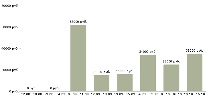 Вакансии начальник отдела в Краснодаре - Медиана зарплат начальник отдела в Краснодаре за 2 месяца