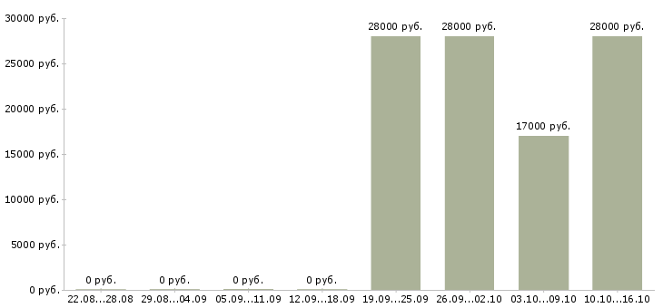 Вакансии оператор продавец консультант в Краснодаре - Медиана зарплат оператор продавец консультант в Краснодаре за 2 месяца
