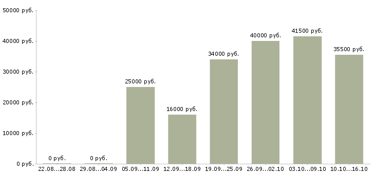 Вакансии оператор продаж в Волгограде - Медиана зарплат оператор продаж в Волгограде за 2 месяца