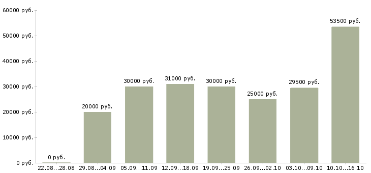 Вакансии операторы в Тамбове - Медиана зарплат операторы в Тамбове за 2 месяца