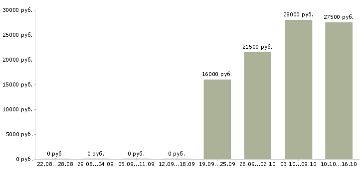 Вакансии офис консультант Бурятия - Медиана зарплат офис консультант Бурятия за 2 месяца
