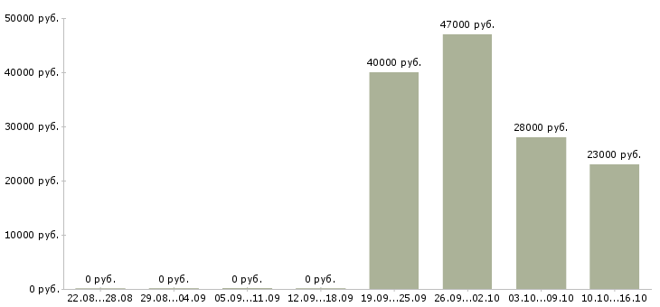 Вакансии охранник офиса Мордовия - Медиана зарплат охранник офиса Мордовия за 2 месяца