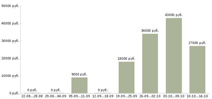 Вакансии охранника в Кирове - Медиана зарплат охранника в Кирове за 2 месяца
