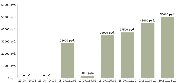 Вакансии повар в ресторан Санкт-петербург - Медиана зарплат повар в ресторан Санкт-петербург за 2 месяца
