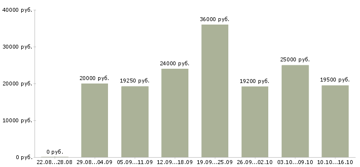 Вакансии пользователь пк в Смоленске - Медиана зарплат пользователь пк в Смоленске за 2 месяца