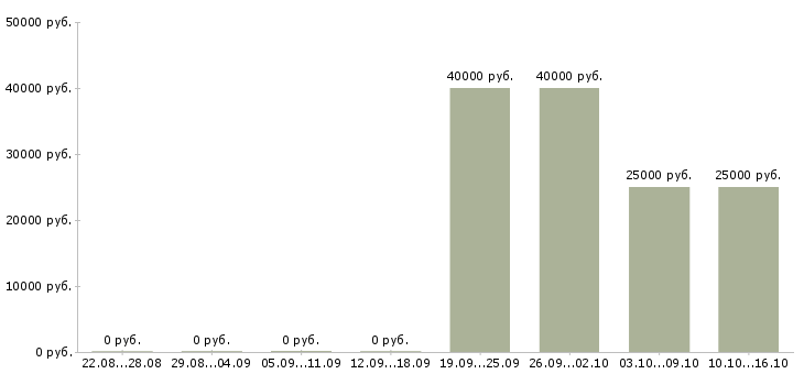 Вакансии помощник менеджеру Мордовия - Медиана зарплат помощник менеджеру Мордовия за 2 месяца